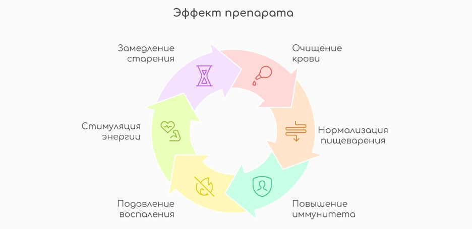 Эффект препарата (инфографика)